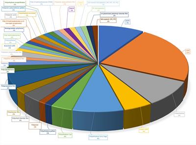 Integrated approaches for plastic waste management